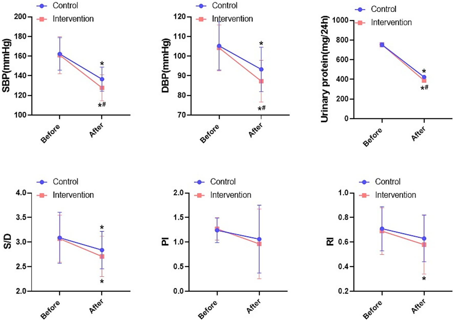 Six line graphs compare variables between control and intervention groups before and after an intervention. Variables include SBP, DBP, urinary protein, S/D, PI, and RI. Both groups show decreases post-intervention, indicated by star and hash symbols for significance. Blue represents control; red represents intervention.