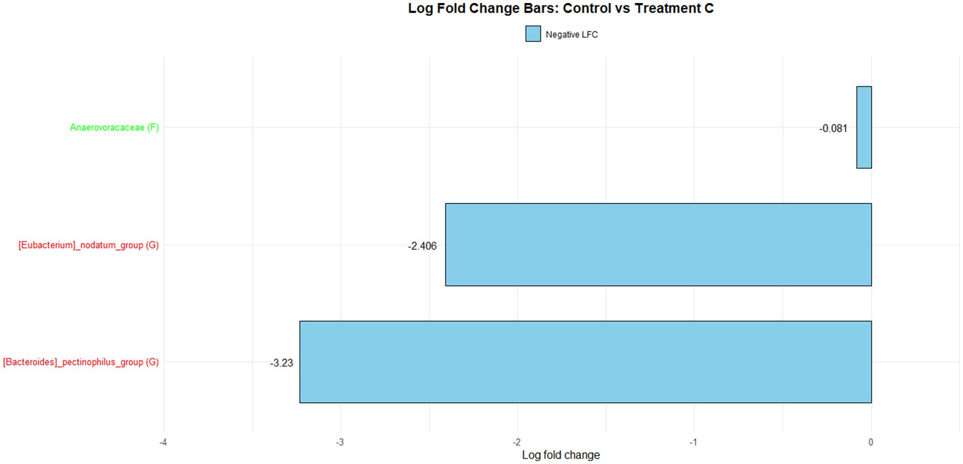 Bar chart titled