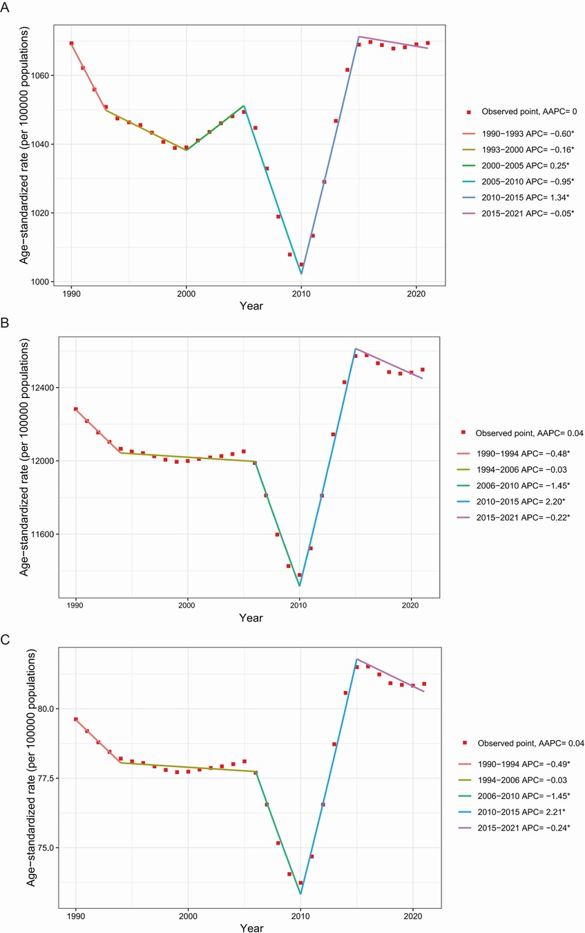 Three line graphs, labeled A, B, and C, show age-standardized rates per 100,000 populations over time. Each graph features colored lines representing different periods and their annual percentage changes. Graph A shows fluctuations from 1990 to 2021, ranging from about 1,000 to over 1,100. Graph B, covering the same period, ranges from around 1,600 to over 2,400. Graph C ranges from 70.0 to above 77.5. Each graph includes a key for observed points and statistical data, showing varied trends in rates over the years.