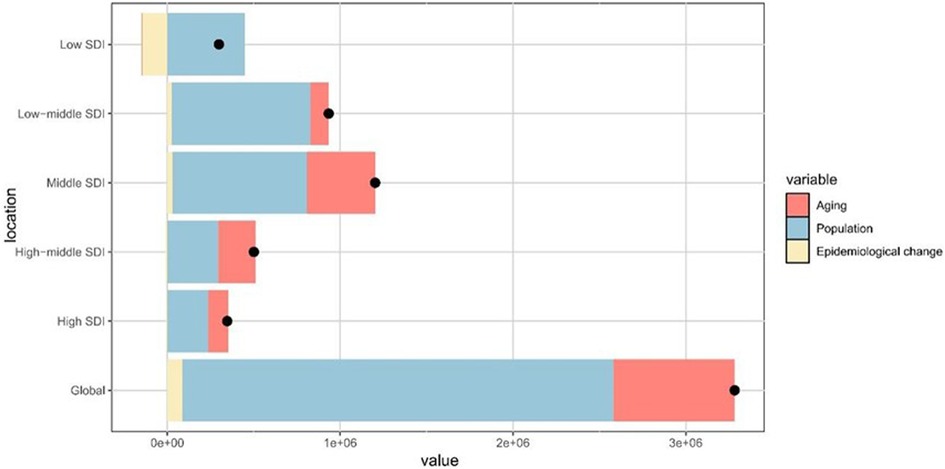 Horizontal bar chart showing the impact of three variables—aging (red), population (blue), and epidemiological change (yellow)—on different locations: Low SDI, Low-middle SDI, Middle SDI, High-middle SDI, High SDI, and Global. Black dots indicate specific data points on the bars.