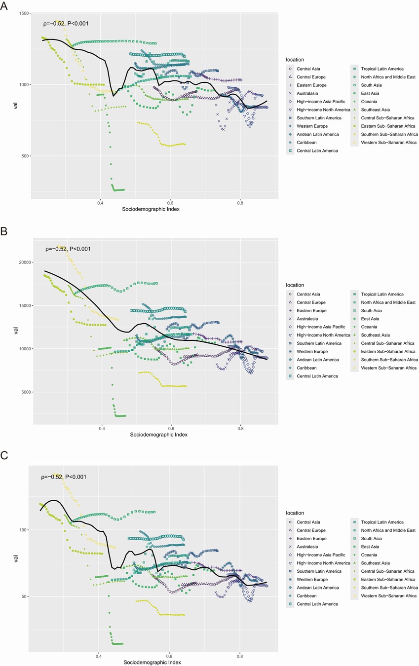 Three line graphs labeled A, B, and C show the relationship between the Sociodemographic Index and a variable labeled \