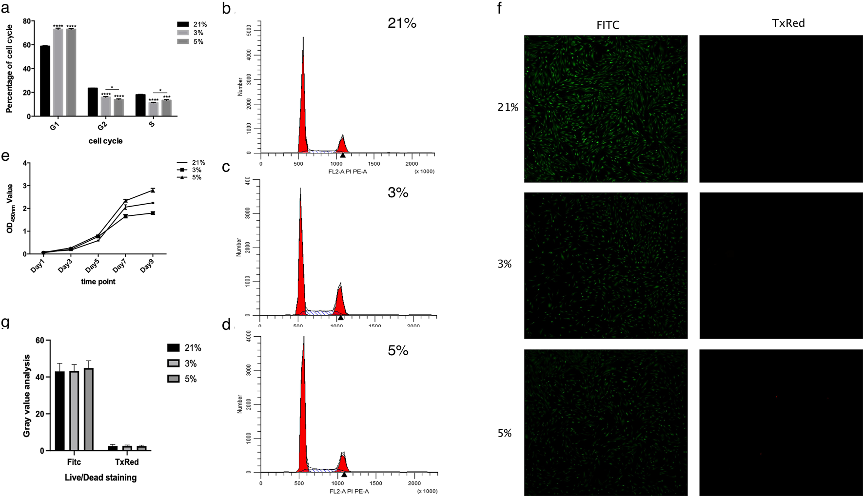 Graphs and images depicting cell cycle analysis and staining results at different oxygen percentages. Panel (a) shows a bar graph of cell cycle stages (G1, G2, S) at 21%, 3%, and 5% oxygen. Panels (b), (c), and (d) are flow cytometry histograms for each oxygen level. Panel (e) is a line graph showing OD values over time points. Panel (q) displays a bar graph of gray value analysis for FITC and TxRed staining. Panel (f) contains fluorescence microscopy images labeled FITC and TxRed at each oxygen level.
