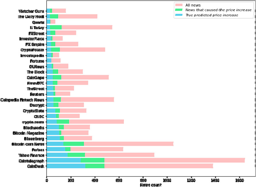 Bar chart showing news source mentions categorized into all news, news causing price increases, and true predicted price increases. Coindesk has the highest mentions, followed by Cointelegraph and Yahoo Finance. The chart uses pink, green, and blue bars respectively for each category.