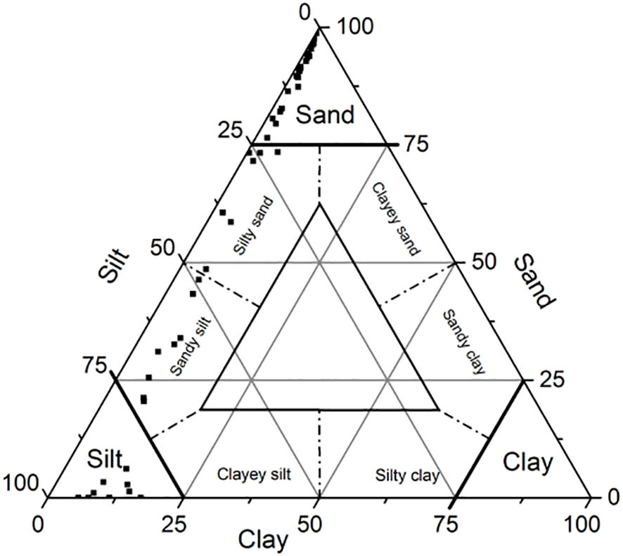 Ternary diagram illustrating soil texture classification based on percentages of sand, silt, and clay. Various regions are labeled, such as sandy silt, silty clay, and clayey sand. Black squares represent data points within these categories.