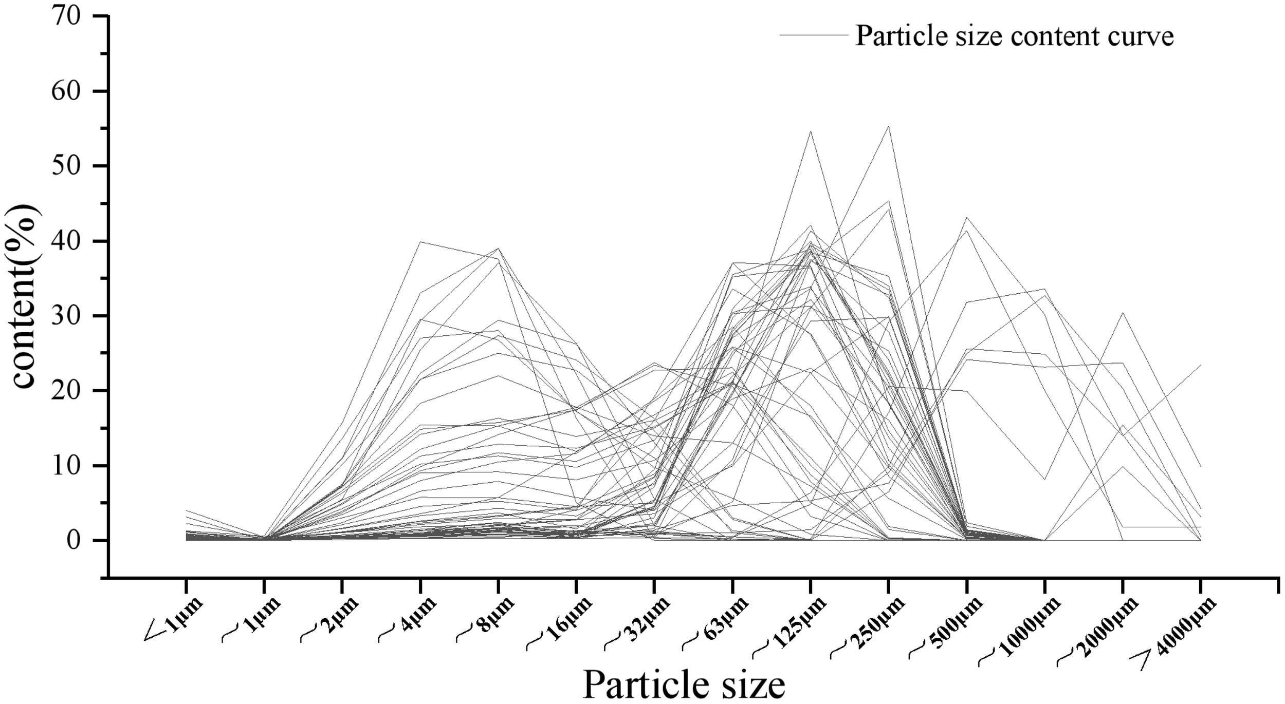 Line graph showing particle size distribution curves with content percentage on the vertical axis and particle size on the horizontal axis. The graph features multiple overlapping peaks, indicating varying distributions.