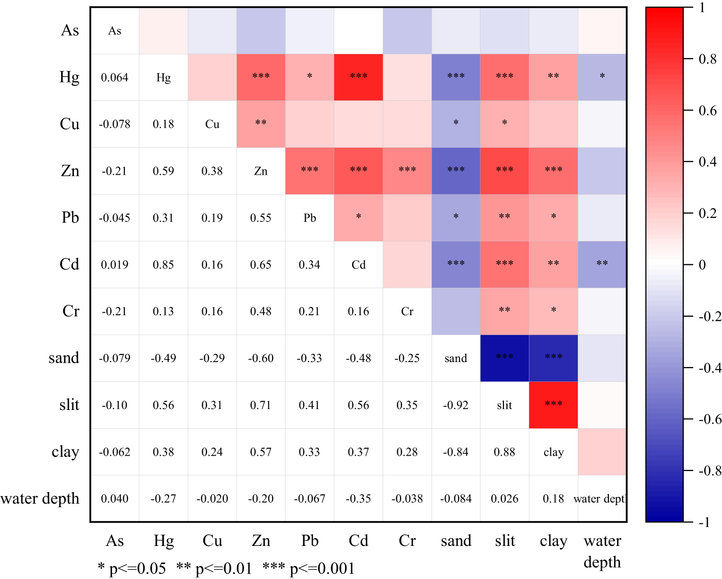 Correlation matrix heatmap displaying relationships among variables such as An, Hg, Co, Zn, Pb, Cd, Cr, sand, silt, clay, and water depth. Blue represents negative correlations; red represents positive correlations. Intensity indicates strength, with significance marked by asterisks: * for p<0.05, ** for p<0.01, and *** for p<0.001.