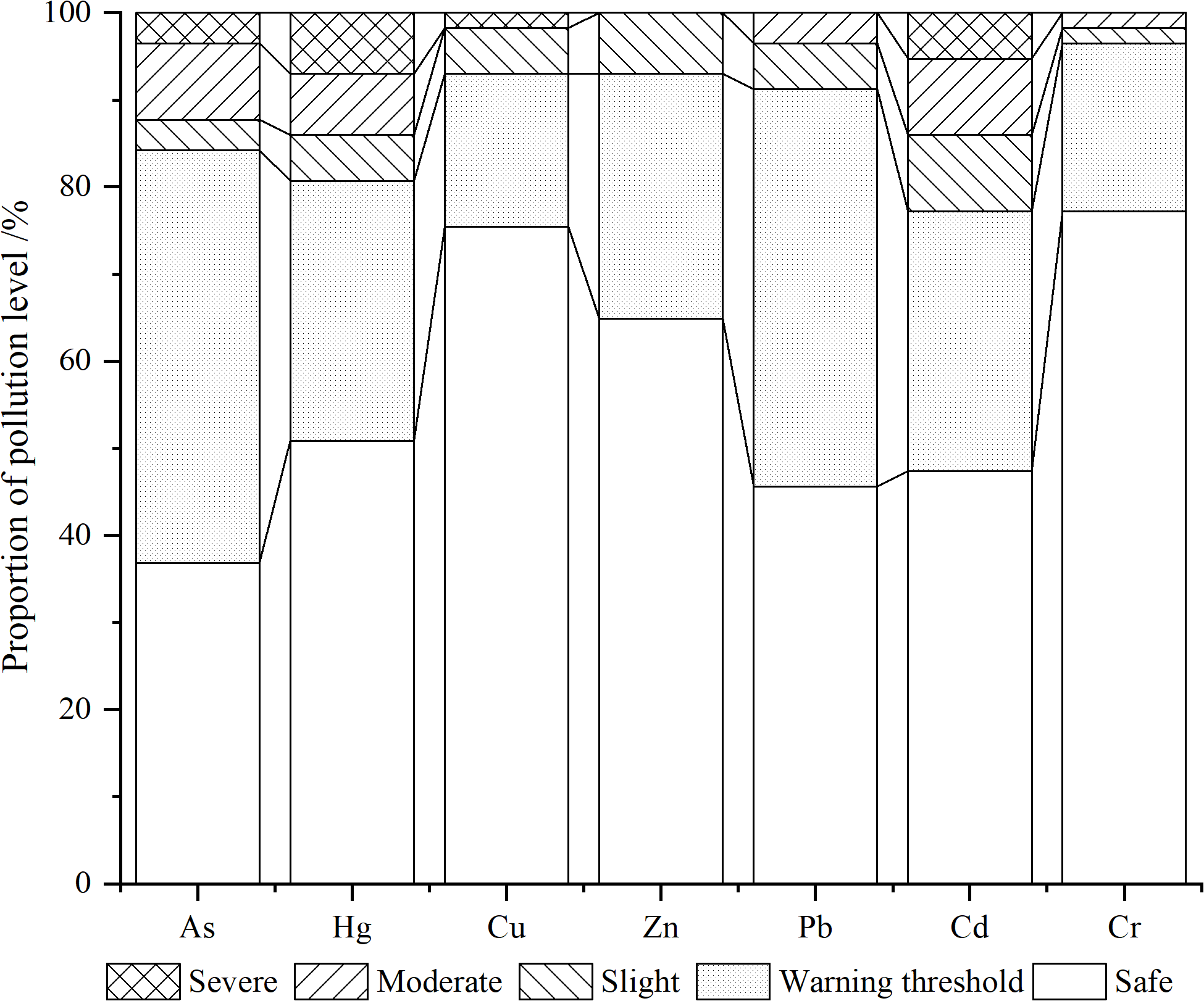 Stacked bar chart showing the proportion of pollution levels for various elements: Arsenic (As), Mercury (Hg), Copper (Cu), Zinc (Zn), Lead (Pb), Cadmium (Cd), and Chromium (Cr). Levels are categorized as severe, moderate, slight, warning threshold, and safe. Each element has varying proportions of these categories, with the chart depicting more warning threshold and safe levels than severe or moderate ones.