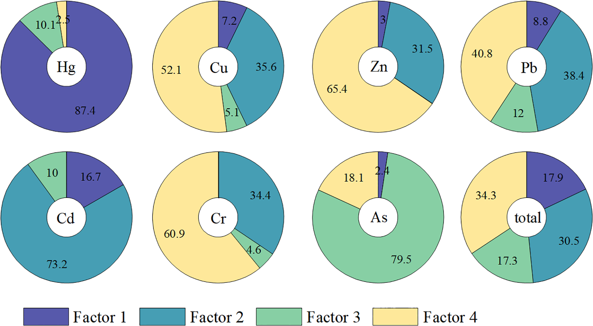 Eight pie charts represent the distribution of factors affecting heavy metals: Hg, Cu, Zn, Pb, Cd, Cr, As, and the total. Each chart is divided into four factors: Factor 1 (blue), Factor 2 (teal), Factor 3 (green), and Factor 4 (yellow). Percentages are labeled, showing the proportion attributed to each factor.