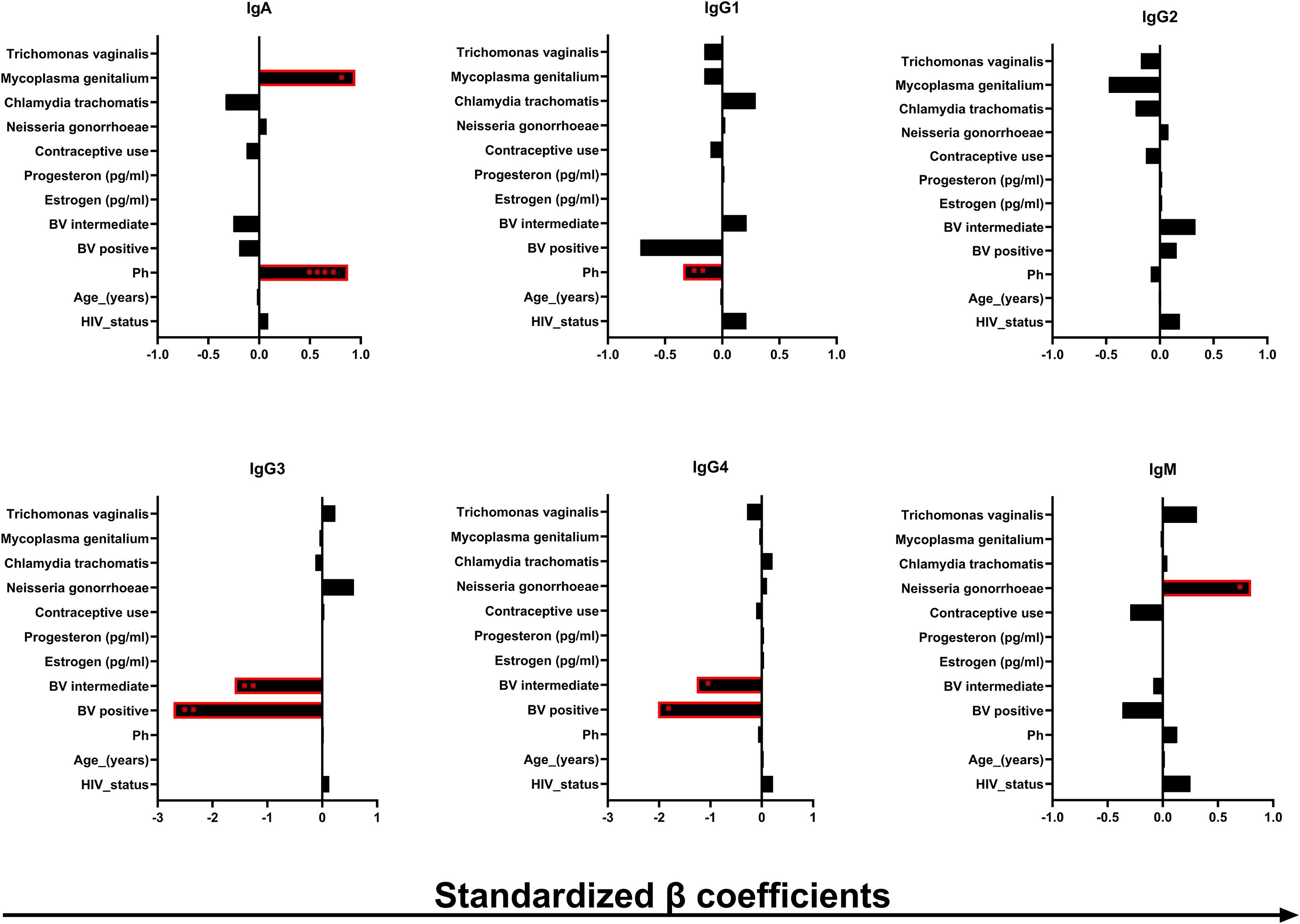 Six bar charts display standardized beta coefficients for different immunoglobulin types: IgA, IgG1, IgG2, IgG3, IgG4, and IgM. Each chart lists variables like bacterial infections, hormone levels, and others on the y-axis. Horizontal bars indicate the coefficient values, with annotations highlighting significance levels. The coefficients range from -1.0 to 1.0 in IgA, IgG1, IgG2, and IgM charts, and from -3.0 to 1.0 in IgG3 and IgG4 charts.