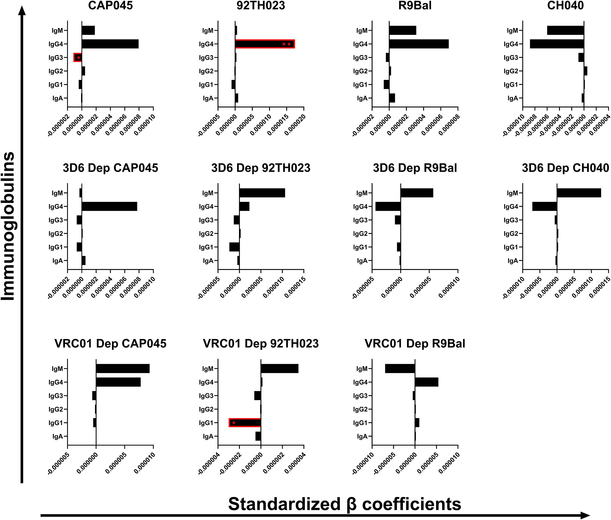 Bar graphs display standardized beta coefficients for different immunoglobulins across various samples and treatments including CAP045, 92TH023, R9Bal, and CH040 using 3D6 and VRC01. Bars show varying levels of IgM, IgG4, IgG3, IgG2, IgG1, and IgA, with notable emphasis on IgG3 for some datasets. Negative and positive values are indicated on the horizontal axis, and graphs vary in bar lengths, suggesting differences in antibody responses.