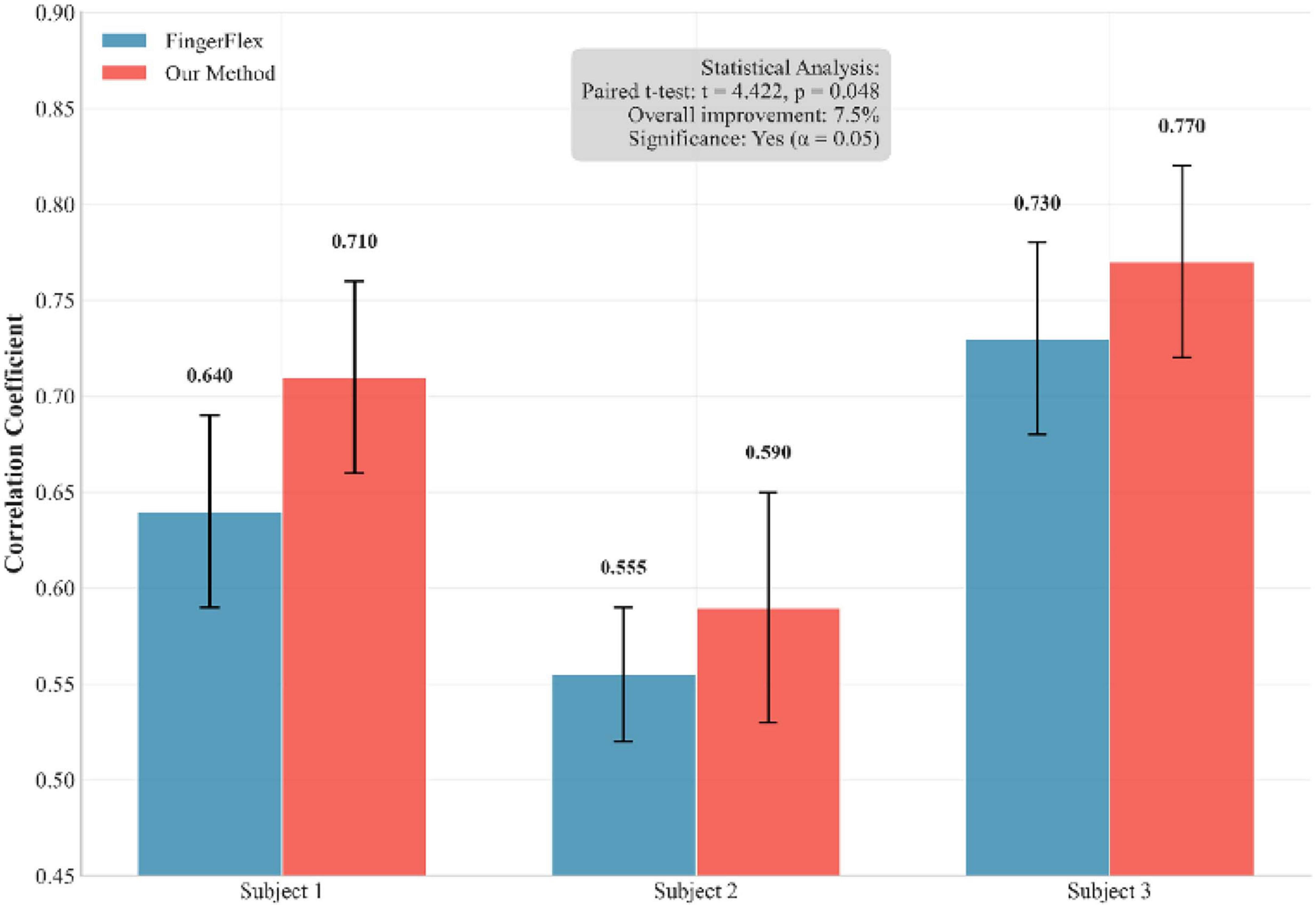 Bar chart comparing the correlation coefficient between FingerFlex (blue) and Our Method (red) across three subjects. Subject 1 shows an increase from 0.640 to 0.710, subject 2 from 0.555 to 0.590, and subject 3 from 0.730 to 0.770. Annotations indicate an overall improvement of 7.5% with statistical significance at alpha 0.05.