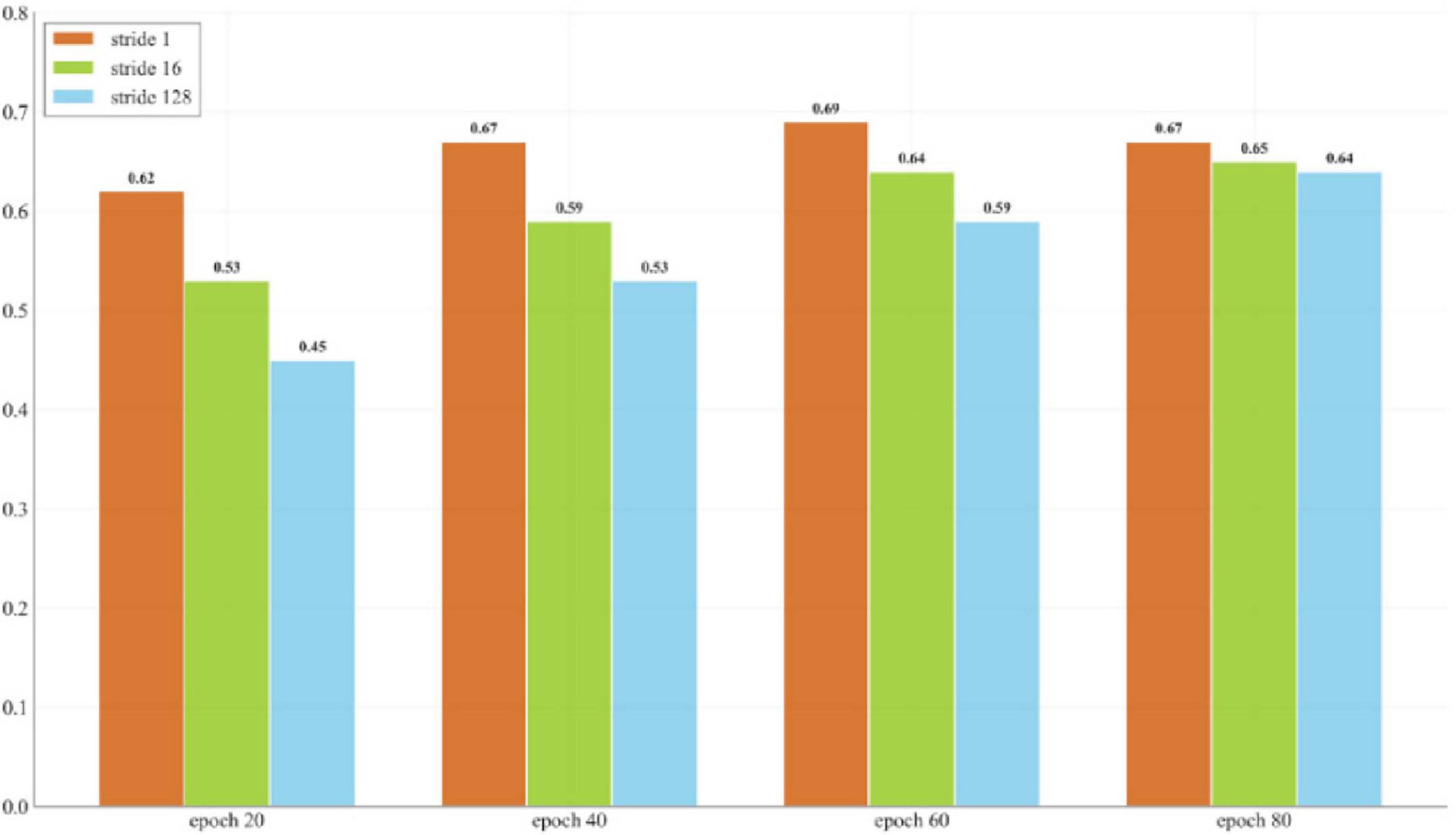 Bar chart comparing performance across different epochs for three strides: orange for stride 1, green for stride 16, and blue for stride 128. Values for epoch 20 are 0.62, 0.53, and 0.45; epoch 40 are 0.67, 0.59, and 0.53; epoch 60 are 0.69, 0.64, and 0.59; epoch 80 are 0.67, 0.65, and 0.64.