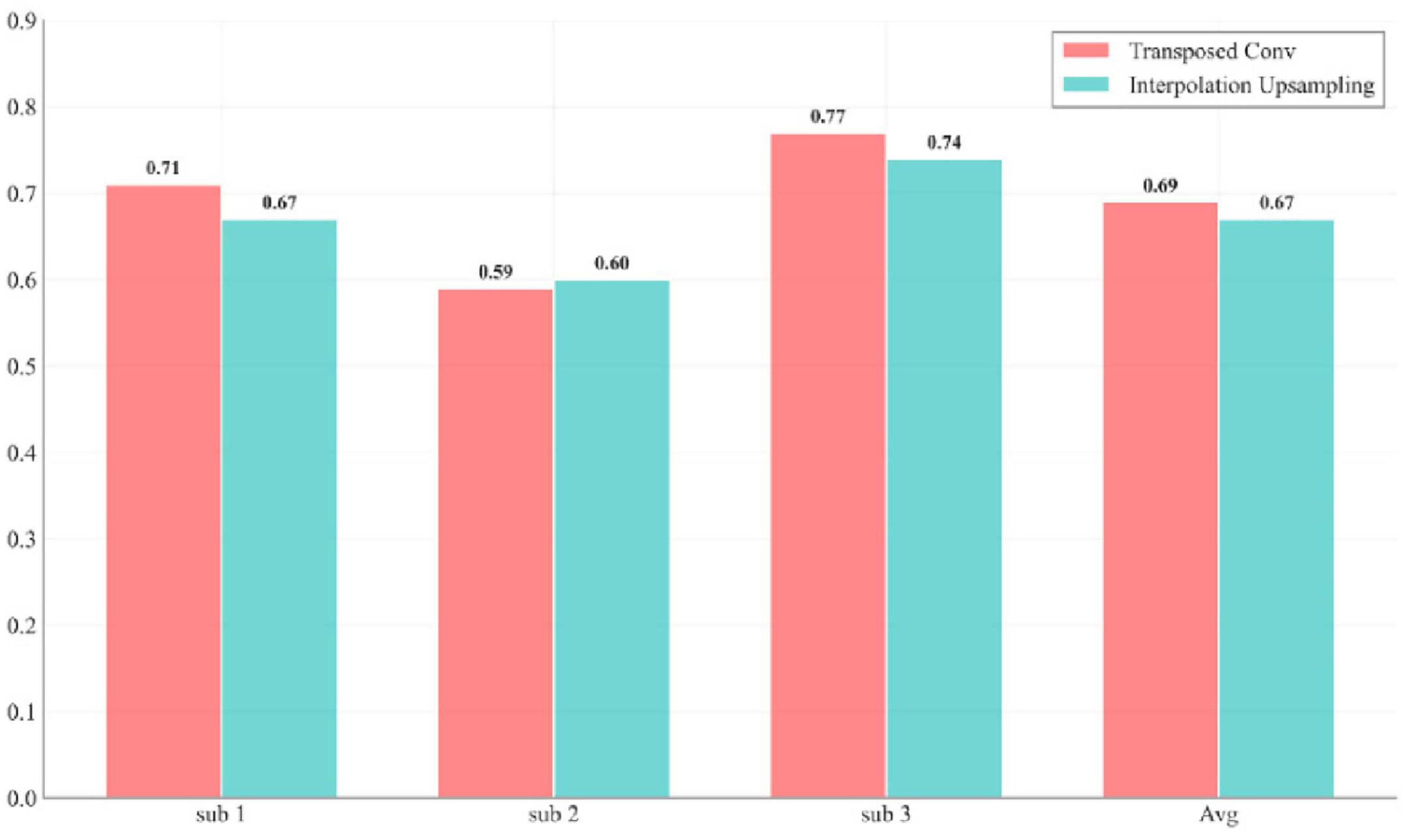 Bar chart comparing Transposed Convolution and Interpolation Upsampling across three subjects and an average. Transposed Convolution scores: 0.71, 0.59, 0.77, and 0.69. Interpolation Upsampling scores: 0.67, 0.60, 0.74, and 0.67.