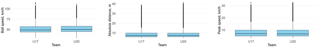 Frontiers Performance tracking in female youth soccer through Frontiers Performance tracking in female youth soccer through