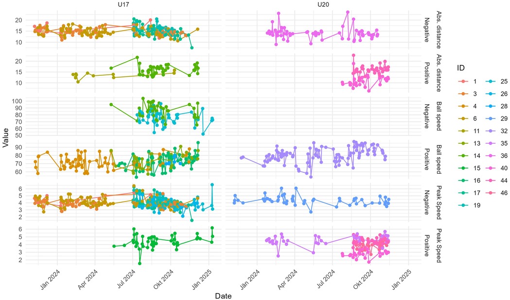 Line graph comparing U17 and U20 groups over time from January 2024 to January 2025. It tracks values labeled as Abs. distance, Ball speed, and Peak Speed, indicating positive and negative performances. Various colors represent different IDs.