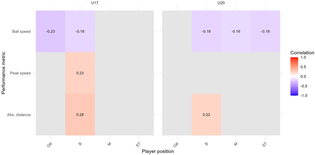 Heatmap comparing correlations between performance metrics and player positions for U17 and U20 teams. Metrics shown are ball speed, peak speed, and absolute distance, with values ranging from negative to positive correlations, highlighted by different colors.