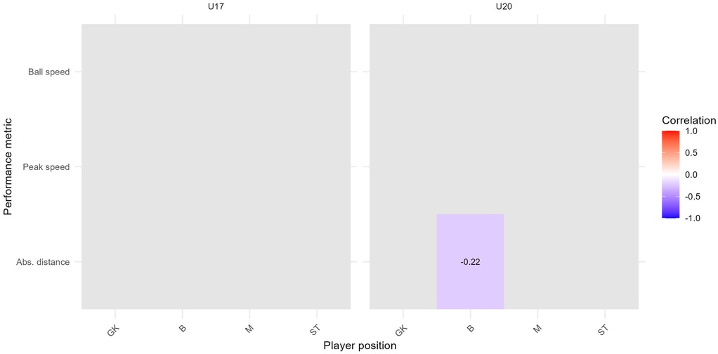 Heatmap showing correlation of performance metrics by player position for U17 and U20 groups. Metrics include Ball speed, Peak speed, and Absolute distance. Player positions are GK, B, M, and ST. U20 group shows a –0.22 correlation for metric Absolute distance with position B, marked in purple. Correlation scale ranges from –1.0 (blue) to 1.0 (red).