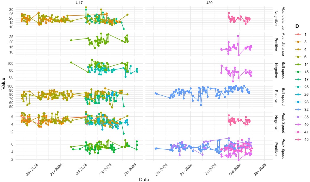 Line chart comparing performance metrics for U17 and U20 groups from January 2024 to January 2025. Metrics include absolute distance, ball speed, and peak speed, with various colored lines representing different ID groups. Data points show trends in values over time.