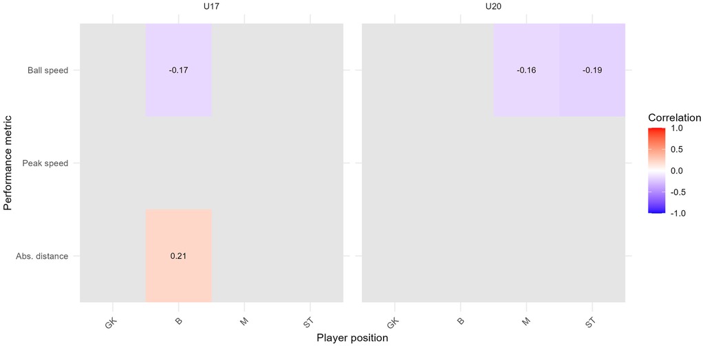 Heatmap showing correlation between player positions and performance metrics for U17 and U20 groups. U17 has a correlation of –0.17 for ball speed and 0.21 for distance. U20 shows –0.16 and –0.19 for ball speed. A legend indicates correlation values from –1.0 (blue) to 1.0 (red).