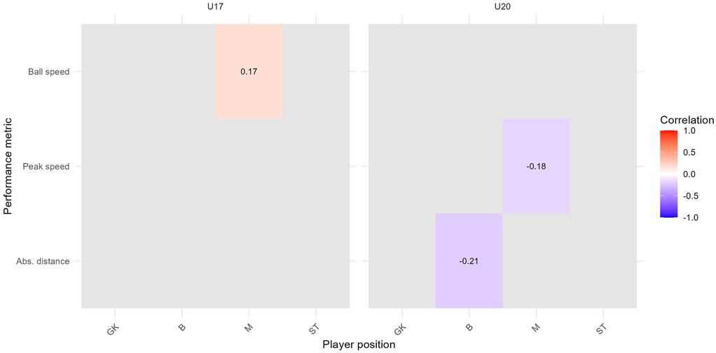 Correlation heatmap comparing performance metrics and player positions for U17 and U20 groups. Ball speed for U17 midfielders shows a positive correlation of 0.17. U20 backs have negative correlations for peak speed and absolute distance with values of –0.18 and –0.21 respectively. The color scale ranges from red, indicating a positive correlation, to blue, indicating a negative correlation.