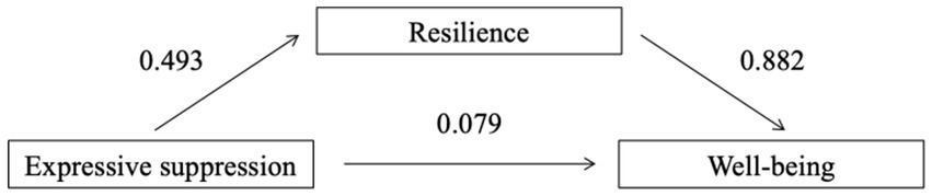 A triangular path coefficient diagram showing the relationship between expressive suppression, resilience, and well-being. Expressive suppression influences resilience with a coefficient of 0.493. Resilience impacts well-being with a coefficient of 0.882. Expressive suppression directly mediates well-being with a coefficient of 0.079, which is statistically insignificant.