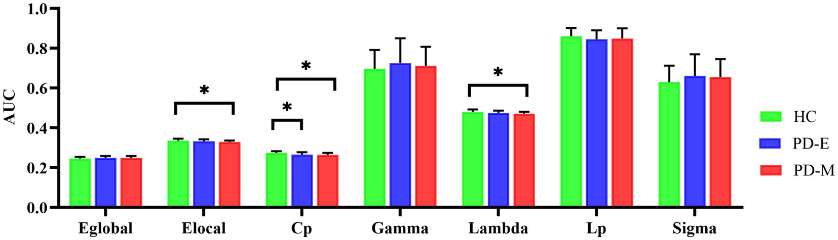 Bar graph comparing AUC values across six metrics: Eglobal, Elocal, Cp, Gamma, Lambda, Lp, Sigma. Data is grouped by categories: HC in green, PD-E in blue, and PD-M in red. Significant differences, marked by asterisks, are seen for Elocal, Cp, and Lambda. Error bars are shown for each category.