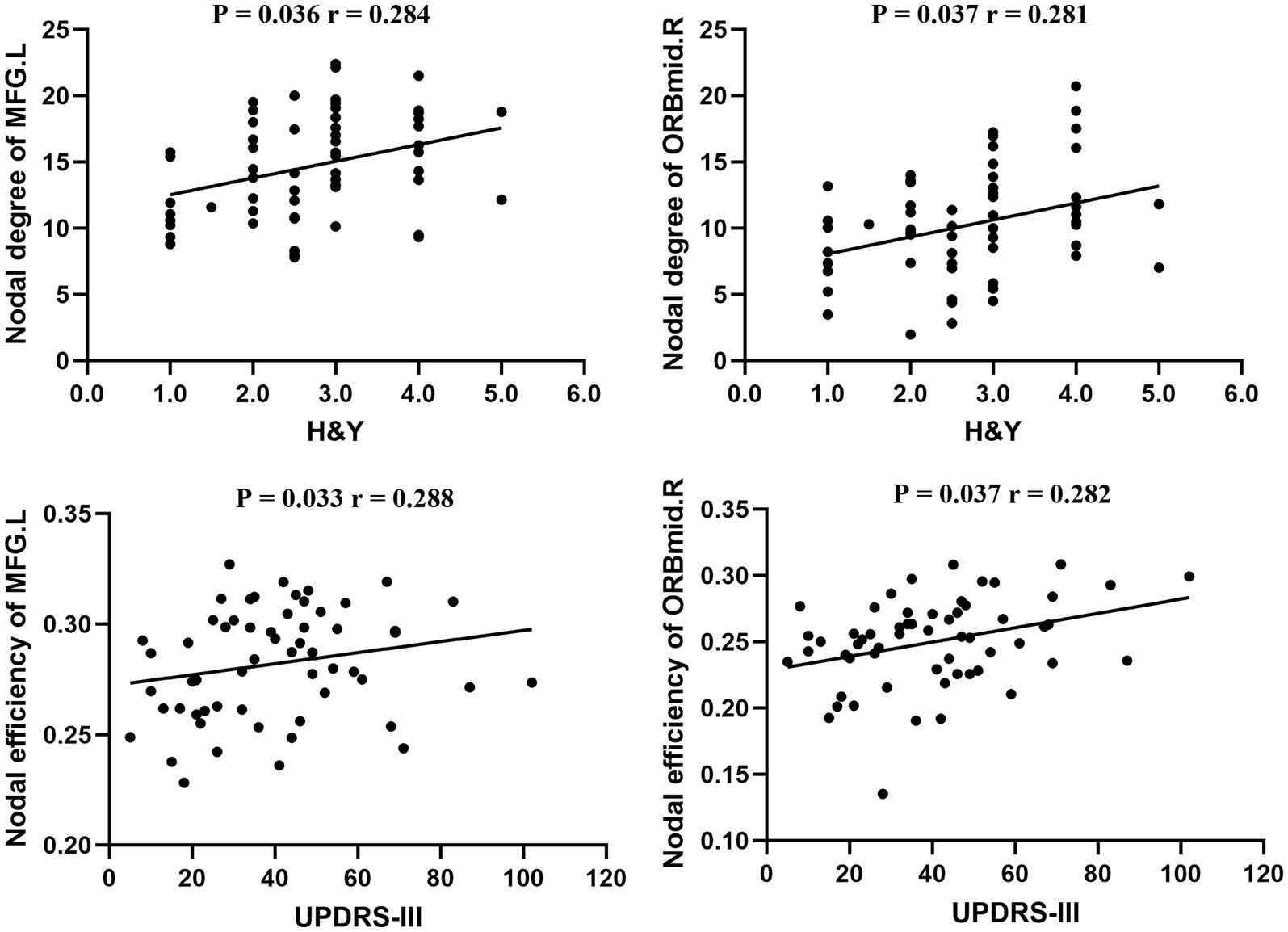 Four scatter plots show correlations between neurological measures and two scales: H&Y and UPDRS-III. Top-left shows nodal degree of MFG-L vs. H&Y (P=0.036, r=0.284). Top-right shows nodal degree of ORBmid-R vs. H&Y (P=0.037, r=0.281). Bottom-left shows nodal efficiency of MFG-L vs. UPDRS-III (P=0.033, r=0.288). Bottom-right shows nodal efficiency of ORBmid-R vs. UPDRS-III (P=0.037, r=0.282). Each plot includes a trend line.