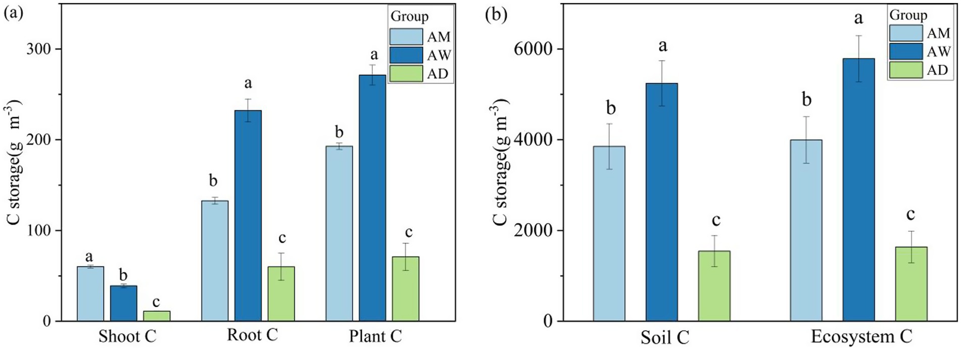 Bar graphs showing carbon storage (g per cubic centimeter) in various components: (a) Shoot, Root, and Plant carbon across groups AM, AW, and AD. (b) Soil and Ecosystem carbon for the same groups. Group AW consistently shows higher carbon storage than AM and AD. Error bars indicate variability.