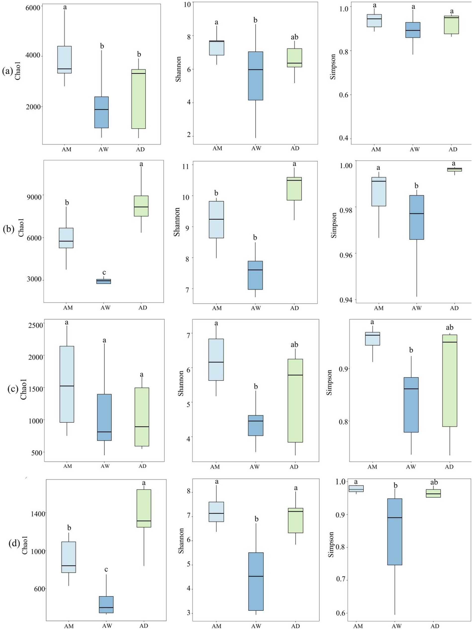 Grid of boxplots with four rows labeled (a), (b), (c), and (d). Each row has three boxplots showing Chao1, Shannon, and Simpson indices for groups AM, AW, and AD. The boxplots show data distribution with median lines and letter annotations indicating statistical differences.