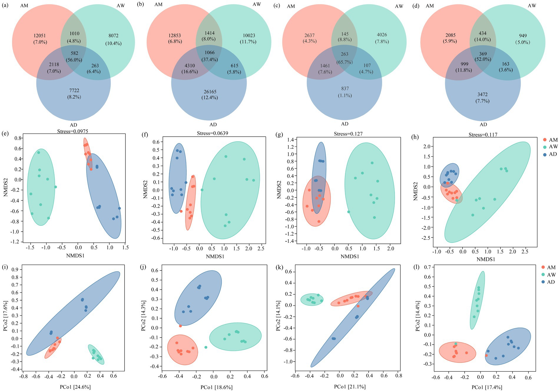 The image contains twelve sub-panels. Panels (a) to (d) are Venn diagrams showing overlapping data sets labeled AM, AW, and AD with various intersections, percentages, and numbers. Panels (e) to (h) depict NMDS plots with analyses of group separations, marked by stress values. Panels (i) to (l) are PCoA plots showing data point distributions in different colored ellipses, labeled by percentage contributions of PC1 and PC2 axes. Each panel uses colors red for AM, green for AW, and blue for AD.