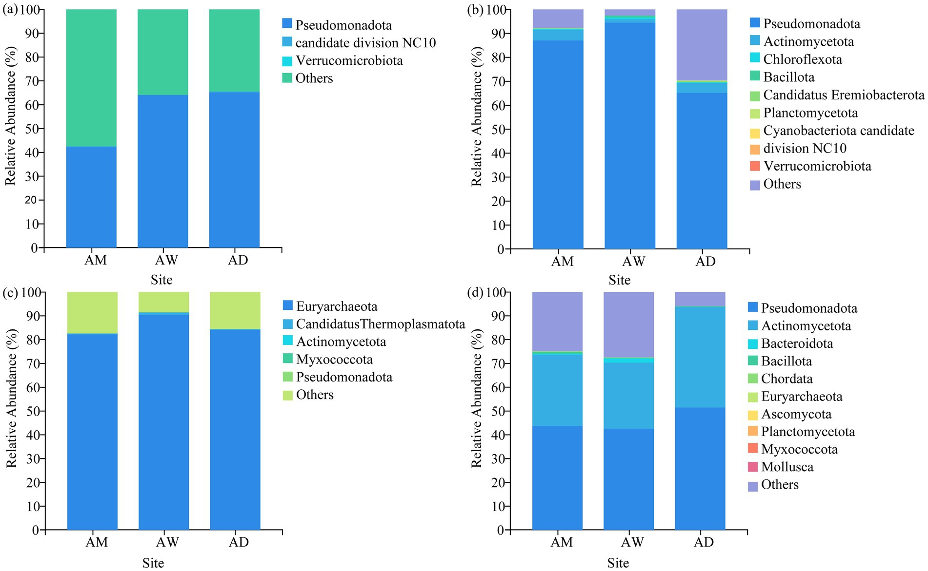 Four stacked bar charts show the relative abundance of different microbial taxa across three sites labeled AM, AW, and AD. Chart (a) includes Pseudomonadota and others. Chart (b) includes Pseudomonadota, Actinomycetota, among others. Chart (c) focuses on Euryarchaeota, Candidatus Thermoplasmatota, and others. Chart (d) features Pseudomonadota, Actinomycetota, and additional groups. Each chart is differentiated by color-coded legends indicating specific taxa.
