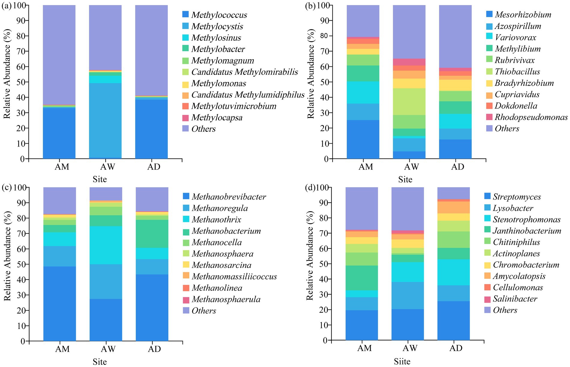 Four bar graphs (a, b, c, d) showing the relative abundance percentages of different microbial taxa across three sites: AM, AW, and AD. Each graph highlights the proportion of various genera, with a legend indicating corresponding color-coded taxa. Graph (a) focuses on methanotrophic bacteria, (b) on nitrogen-fixing bacteria, (c) on methanogenic archaea, and (d) on actinobacteria. The graphs illustrate variations in microbial community structures at these sites.