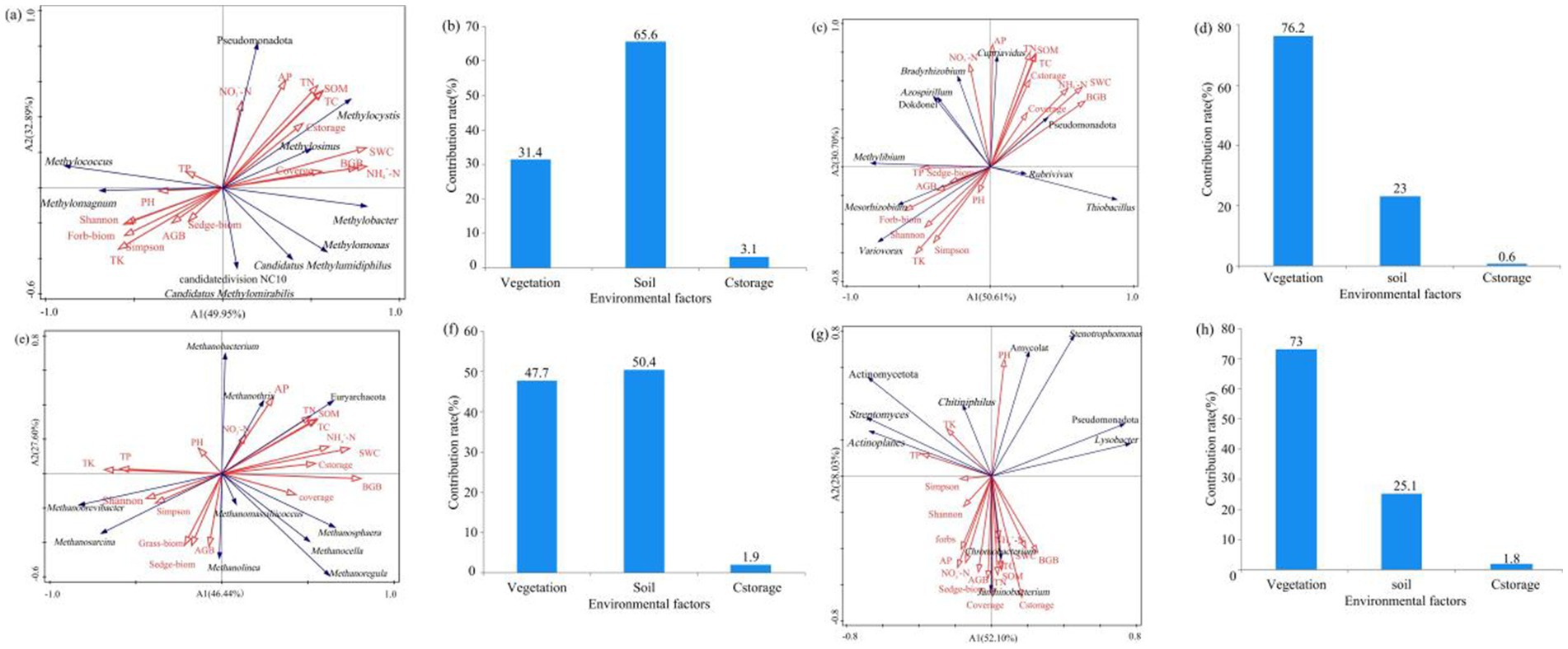 Four panels display species and environmental factor ordinations alongside bar graphs. Panels (a), (c), (e), (g) present factor ordination plots with species vectors. Panels (b), (d), (f), (h) show bar graphs of contribution rates for vegetation, soil, and carbon storage. Vegetation and soil contribute predominantly, with minimal contributions from carbon storage in each respective graph.