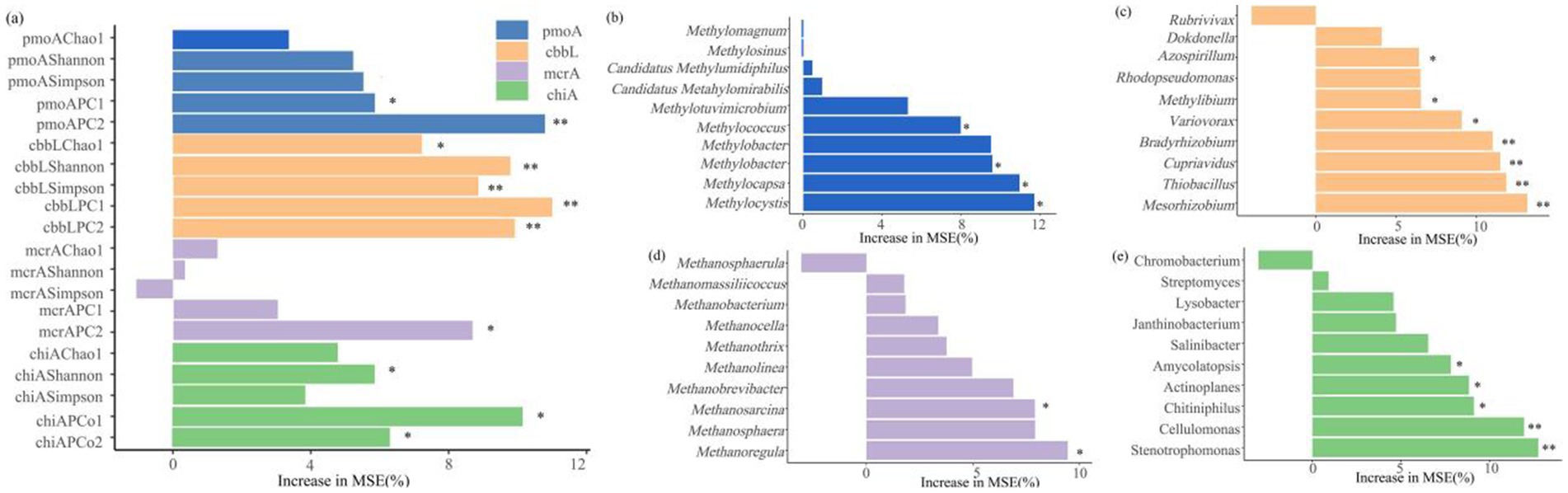 Grouped bar charts display the increase in mean squared error (MSE) in percentage across various gene markers and bacterial taxa. Chart (a) categorizes data by gene markers: pmoA, cbbL, mcrA, and chiA, with different colors for each. Charts (b), (c), (d), and (e) show MSE increases for different taxa, each identified by name, with percentage increases shown on the x-axis. Stars denote significance levels.