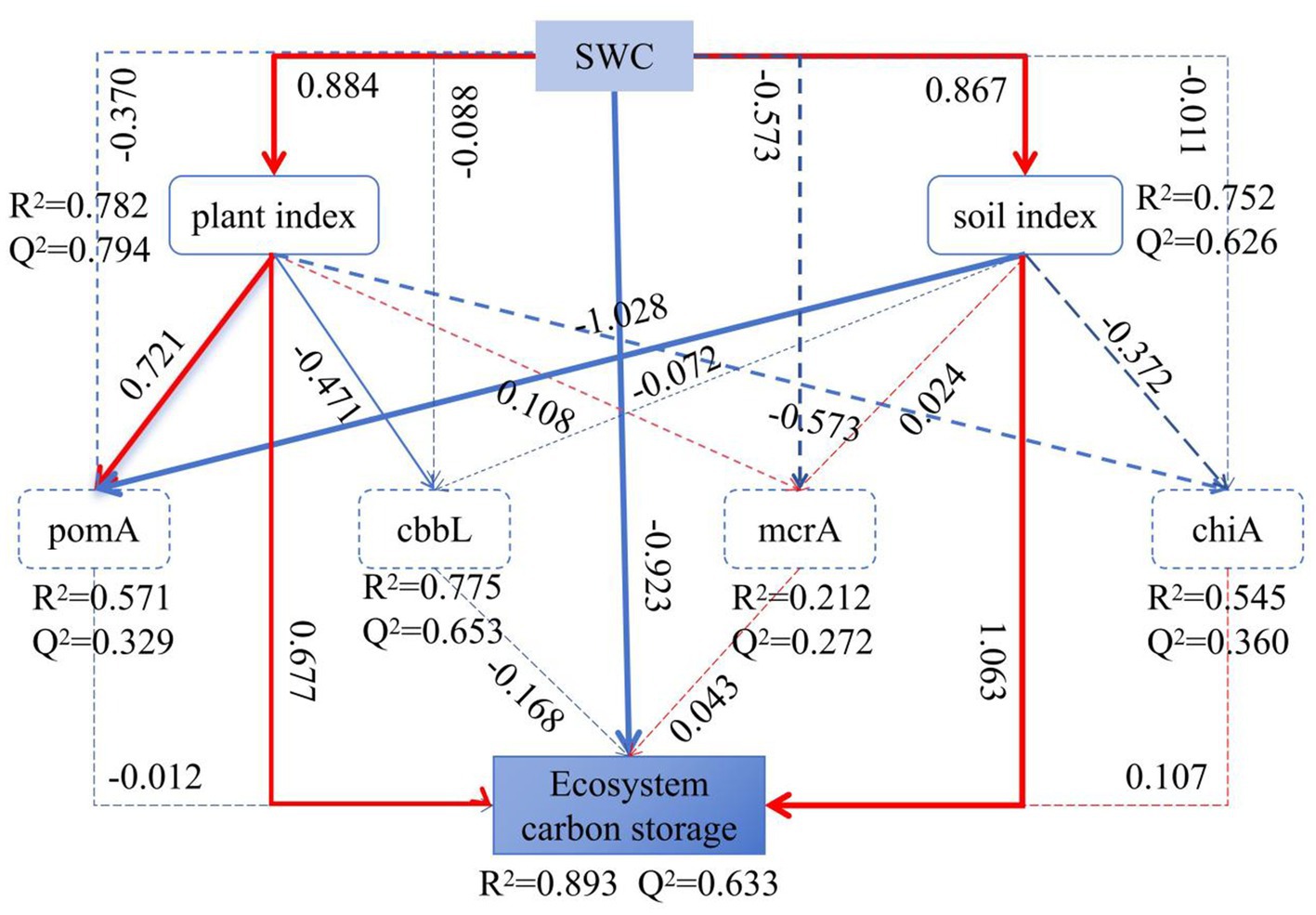 Structural equation model diagram showing relationships between