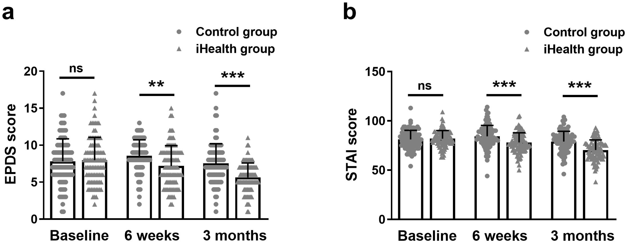Bar graphs compare the EPDS and STAI scores between control and iHealth groups at baseline, six weeks, and three months. Graph a shows EPDS scores with significant differences at six weeks and three months. Graph b shows STAI scores with significant differences at six weeks and three months. Symbols indicate statistical significance: “ns” for not significant, “**” for p<0.01, and “***” for p<0.001.