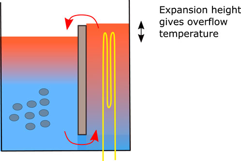 Cross-section diagram of a fluid container with color gradients from blue at the bottom to red at the top, indicating temperature change. Arrows show circulation around a vertical barrier. Yellow lines illustrate overflow. Text states