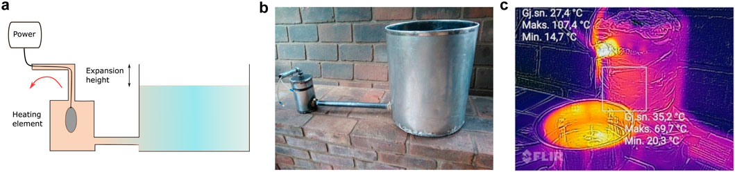 Diagram A shows a schematic of a heating system with a power source, heating element, and expansion height. Image B displays a metal container connected to a pipe, placed on a brick surface. Image C is a thermal image showing temperature variations in a metal container setup, with temperatures labeled: average 27.4°C, max 107.4°C, min 14.7°C, and another section with average 35.2°C, max 69.7°C, min 20.3°C.