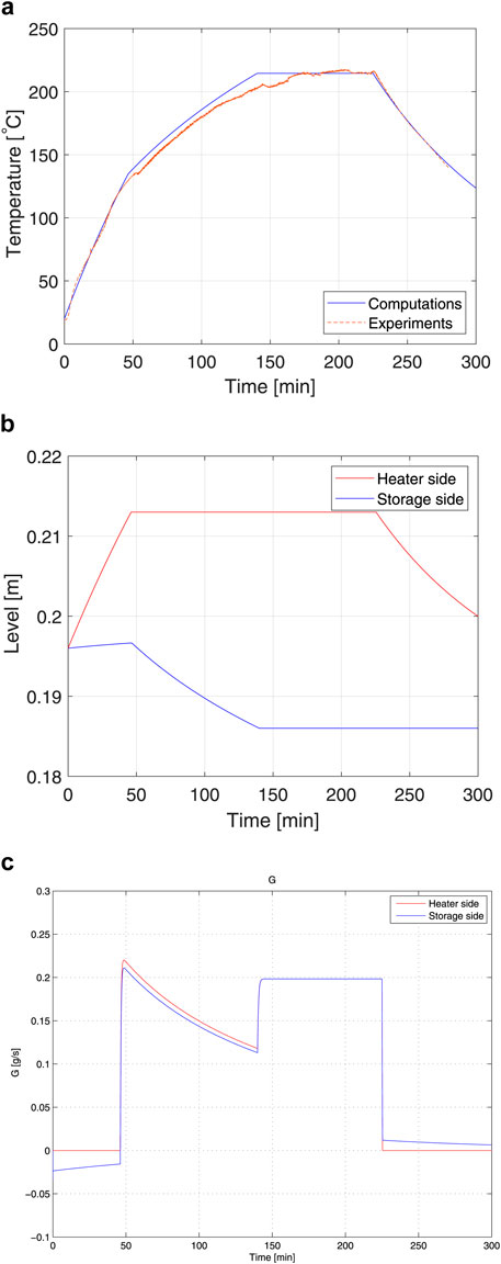 Graph A shows temperature versus time in minutes, comparing computation and experimental data. Graph B presents the level difference on heater and storage sides over the same period. Graph C illustrates the flow rate, G, for the heater and storage sides, highlighting fluctuations across 300 minutes.