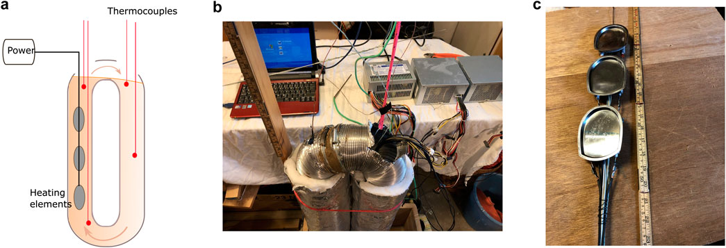 (A) Diagram showing a heating element setup with labeled power source and thermocouples. (B) Laboratory setup with a laptop, power supplies, and metal ducting connected with wires. (C) Three concave mirrors arranged vertically next to a ruler on a wooden surface.