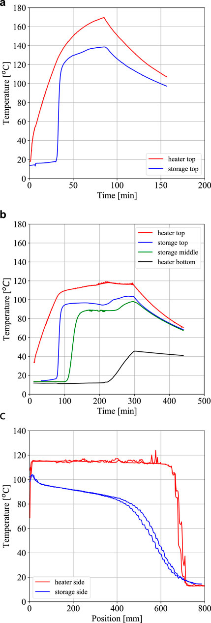 Graph A shows temperature change over time for heater top and storage top, peaking at around 160°C and 120°C respectively. Graph B compares temperatures at heater top, storage top, storage middle, and heater bottom over a longer period, with varying peak times. Graph C illustrates temperature distribution along a position axis for heater side and storage side, starting near 120°C and tapering off.