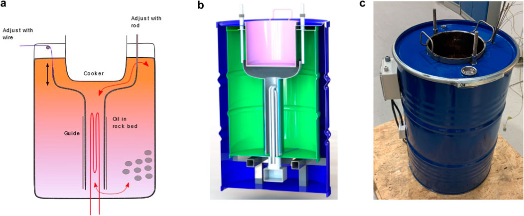 Diagram A illustrates a cross-section of a cooker with labeled components like a guide, oil in rock bed, and adjustment tools. Image B shows a 3D model of a cylindrical container with inner compartments. Photo C displays a blue metal drum with an open top and attached electronics on a wooden surface.