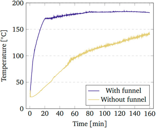 Line graph showing temperature in degrees Celsius over time in minutes for two conditions: with funnel and without funnel. The purple line (with funnel) rises sharply to 180°C by 60 minutes and then stabilizes. The yellow line (without funnel) increases gradually to about 120°C by 160 minutes.