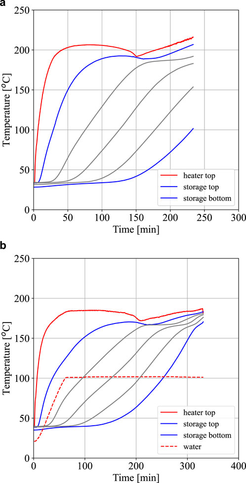 Graph A shows temperature profiles over 300 minutes for heater top (red), storage top (blue), and storage bottom (grey). The heater top reaches around 200°C rapidly, while other lines rise gradually. Graph B extends to 400 minutes, with a similar pattern. A red dashed line represents water temperature, stabilizing under 100°C.