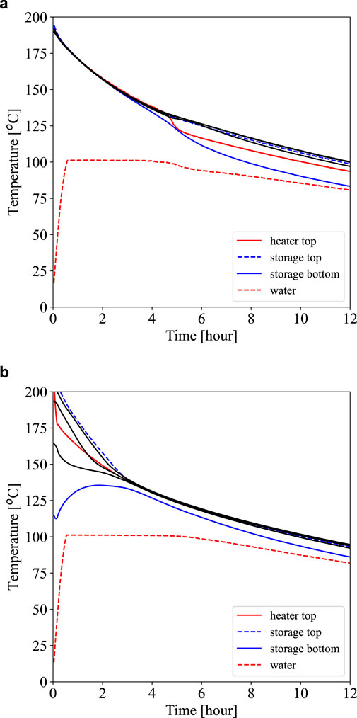 Two line graphs labeled A and B show temperature changes over 12 hours. Both graphs display four lines: heater top (dotted red), storage top (dashed blue), storage bottom (solid blue), and water (black). Graph A shows a rising and then stable heater top line, while B shows an initial peak. Storage lines in both graphs decline steadily. Water temperatures decrease gradually in both graphs.