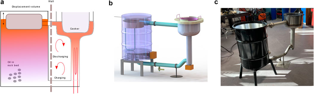 Diagram A illustrates a dual-chamber oil displacement and charging system. Diagram B shows a 3D model of a cylindrical apparatus with connected pipes. Image C displays a real-life setup of connected metallic drums and pipes.