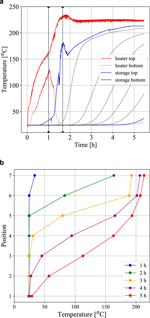 A consists of a line graph showing temperature variations over time in hours for heater and storage components. Heater top reaches around 250°C early, while the bottom lines stabilize at lower temperatures. B is a scatter plot showing the position versus temperature progression at different time intervals, illustrating temperature increase across positions from one to five hours. Each time interval is color-coded, with lines connecting points.