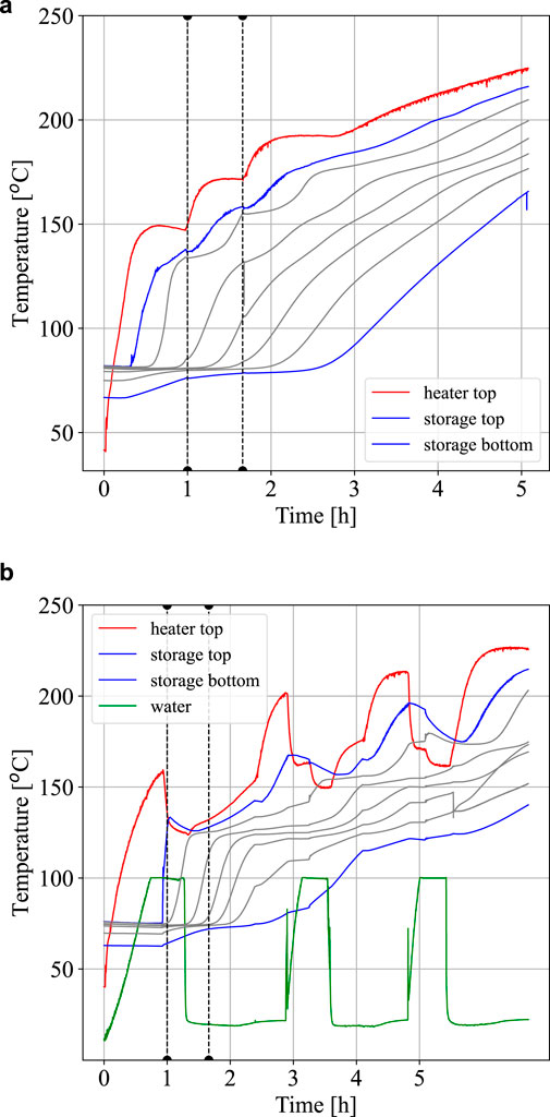 Graph comparing temperature over time in two panels, A and B. Both graphs show temperature in degrees Celsius on the y-axis and time in hours on the x-axis. Panel A displays three colored lines: red for heater top, blue for storage top, and black for storage bottom, with temperatures rising over five hours. Panel B adds a green line for water, fluctuating notably, alongside the other three lines showing similar trends to Panel A.