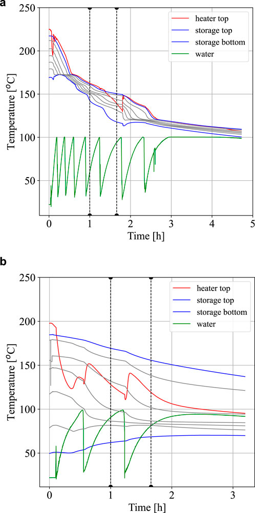 Two line graphs labeled A and B show temperature changes over time for heater top, storage top, storage bottom, and water. Graph A depicts temperature declines from 250°C to 50°C over five hours, with green water line showing periodic variations. Graph B shows a similar pattern with more pronounced fluctuations in the red and green lines over three hours.