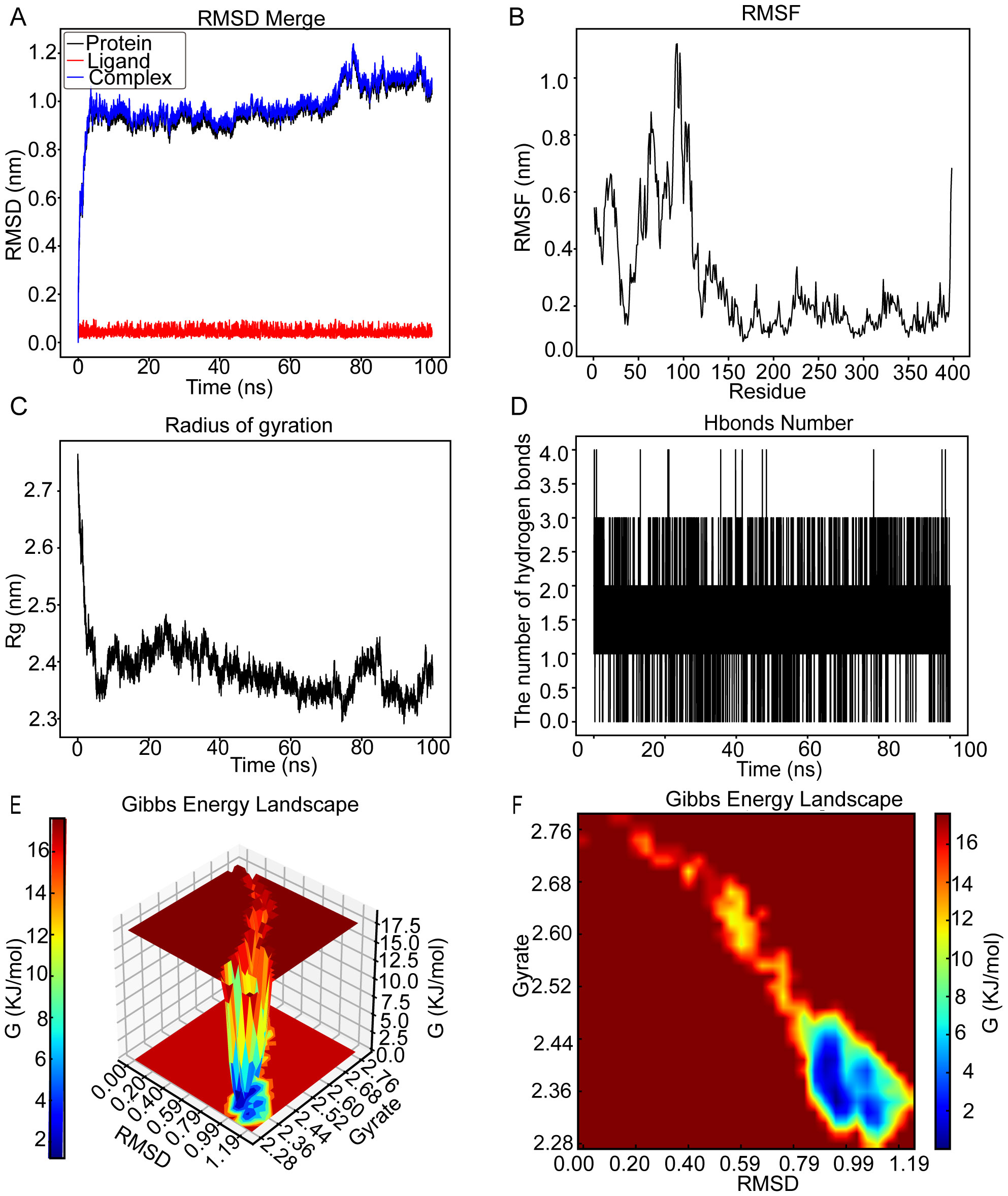 Molecular dynamics (MD) simulation of the CCNB2–wogonin complex over a 100-ns run. (A) Root mean square deviation (RMSD) plot showing RMSD (nm) over time (ns) for protein, ligand, and complex. (B) Root mean square fluctuation (RMSF) plot showing residue-wise fluctuation (nm). (C) Radius of gyration (Rg) over time (ns). (D) Number of hydrogen bonds over time (ns). (E) 3D Gibbs free-energy landscape (kJ/mol) as a function of RMSD and Rg. (F) 2D Gibbs free-energy landscape showing energy minima and transitions.